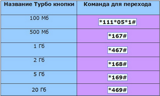 Как подключить мобильный интернет на МТС