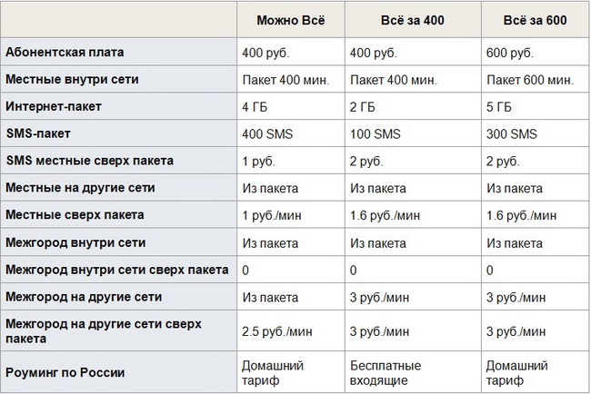 Описание тарифа «Можно все» Билайн