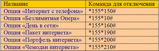 4 способа отключения интернета на Теле2