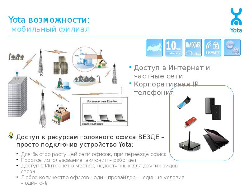 Wi-fi роутер Yota: надёжный помощник для работы с интернетом
