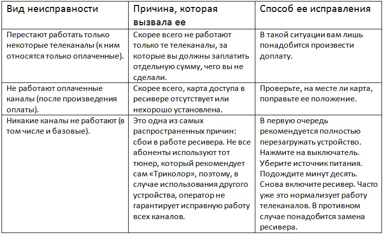 Почему не работают каналы триколор тв: неполадки
