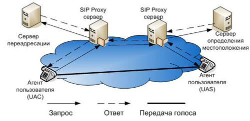 Протокол SDP Ростелекома: функции, проблемы и их решение