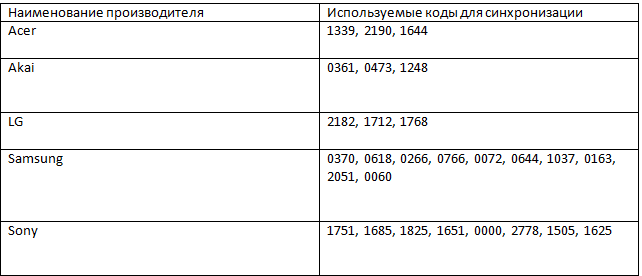 Пульт от Ростелеком, программируем самостоятельно