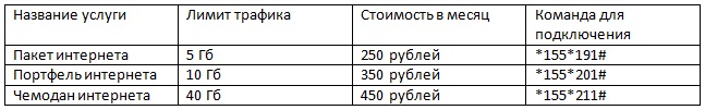 Тарифы на мобильный интернет: как было при Ростелеком и стало с Теле2?