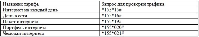 Как узнать остаток интернет трафика на Ростелекоме? Как узнать остаток интернет трафика на Ростелекоме?