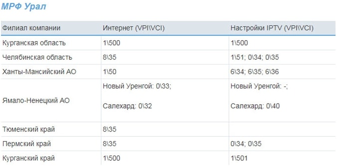 Список значений VPI и VCI Ростелеком для всех регионов