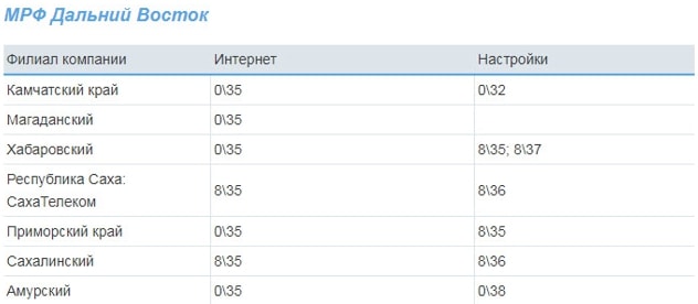 Список значений VPI и VCI Ростелеком для всех регионов