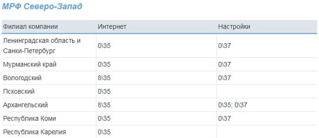 Список значений VPI и VCI Ростелеком для всех регионов