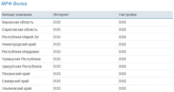 Список значений VPI и VCI Ростелеком для всех регионов